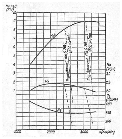 Charakterystyka zewntrzna silnika WSM typ S-261